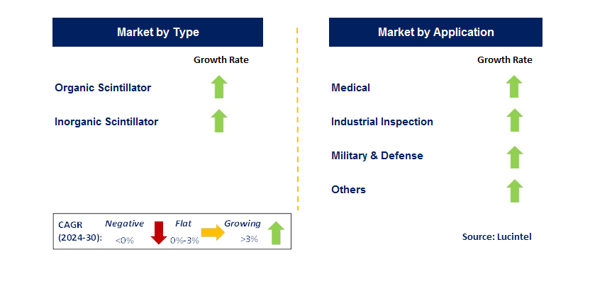 X-Ray Scintillator by Segment